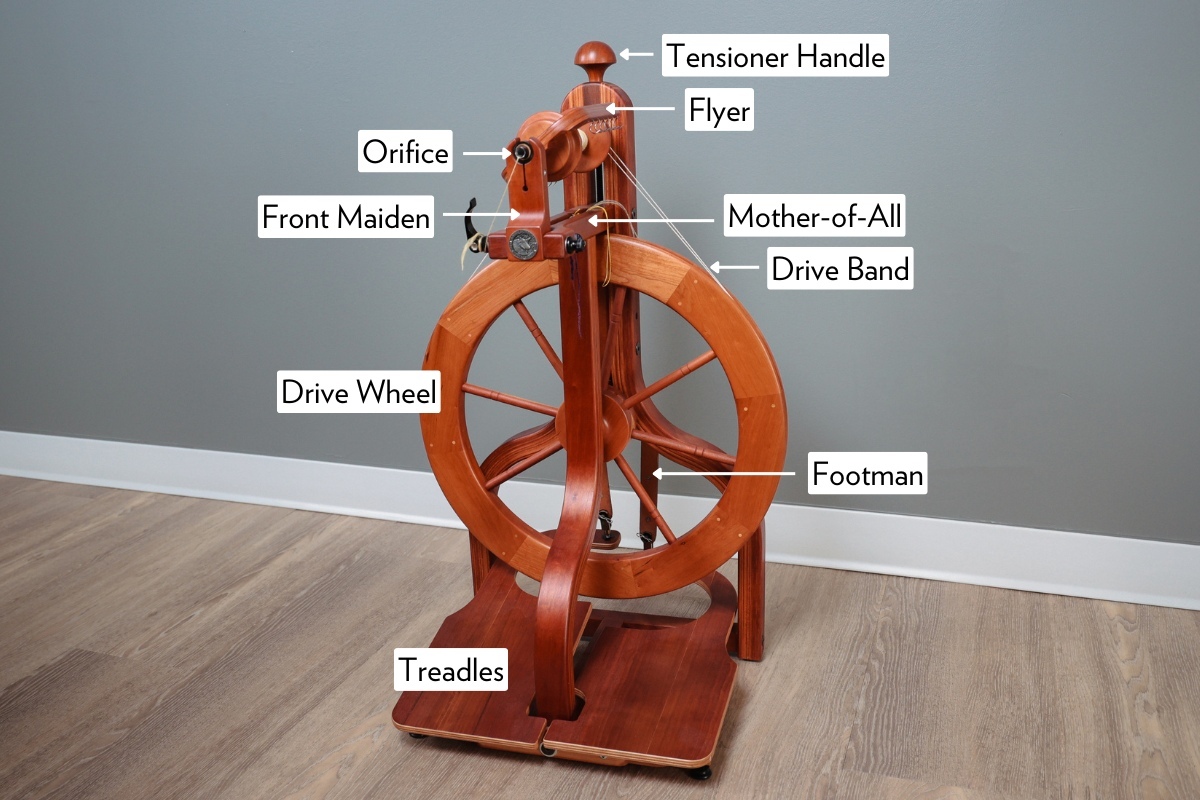 The parts of a spinning wheel.